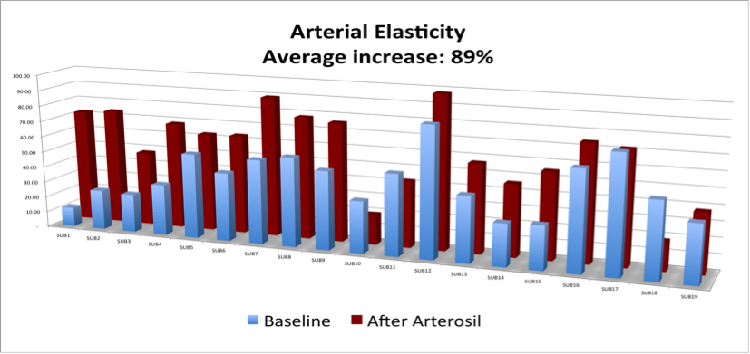 chart showing arterial elasticity.